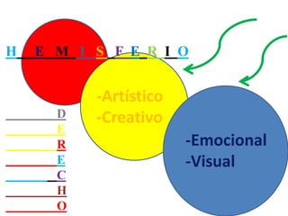 H

E M I S F E R I O

D
E
R
E
C
H
O

-Artístico
-Creativo
-Emocional
-Visual

 