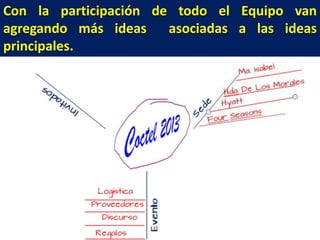 Con la participación de todo el Equipo van
agregando más ideas
asociadas a las ideas
principales.

 