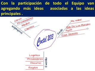 Con la participación de todo el Equipo van
agregando más ideas
asociadas a las ideas
principales .

 