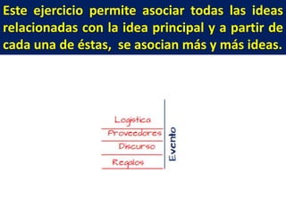 Este ejercicio permite asociar todas las ideas
relacionadas con la idea principal y a partir de
cada una de éstas, se asocian más y más ideas.

 