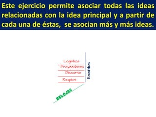 Este ejercicio permite asociar todas las ideas
relacionadas con la idea principal y a partir de
cada una de éstas, se asocian más y más ideas.

 