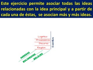 Este ejercicio permite asociar todas las ideas
relacionadas con la idea principal y a partir de
cada una de éstas, se asocian más y más ideas.

 
