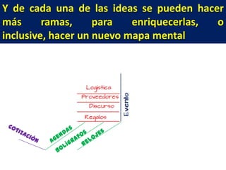 Y de cada una de las ideas se pueden hacer
más
ramas,
para
enriquecerlas,
o
inclusive, hacer un nuevo mapa mental

 