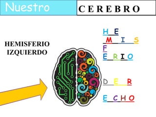 Nuestro
HEMISFERIO
IZQUIERDO

CEREBRO
H E
M I S
F
E R I O
D E

R

E C H O

 