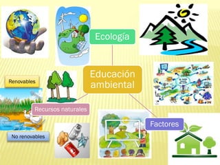 Ecología

Renovables

Educación
ambiental

Recursos naturales

Factores
No renovables

 