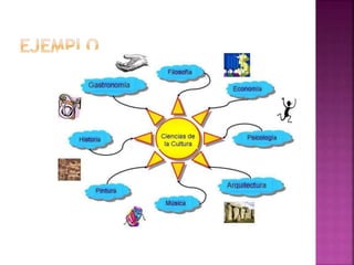 Què son Mapas mentales