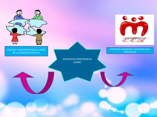 EDUCACION ORIENTADA AL
LOGRO
ESCUELA Y MAESTROS PARA EL LOGRO
DE LA CALIDAD EDUCATIVA.
PRINCIPIOS ENSEÑANZA CENTRADOS EN EL
APRENDIZAJE