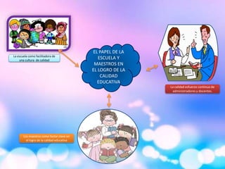 EL PAPEL DE LA
ESCUELA Y
MAESTROS EN
EL LOGRO DE LA
CALIDAD
EDUCATIVA
La escuela como facilitadora de
una cultura de calidad
Los maestros como factor clave en
el logro de la calidad educativa
La calidad esfuerzo continuo de
administradores y docentes.