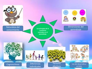 Los principios de la
enseñanza
centrados en el
aprendizaje.
Naturaleza del
conocimiento
Dimensiones del
aprendizaje
Los del desarrollo y
sociales
Factores
afectivos
Diferencias
individuales
Cognoscitivos