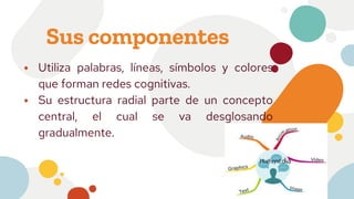 Sus componentes
⦁ Utiliza palabras, líneas, símbolos y colores
que forman redes cognitivas.
⦁ Su estructura radial parte de un concepto
central, el cual se va desglosando
gradualmente.
 