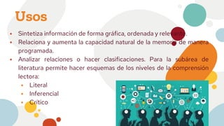 Usos
⦁ Sintetiza información de forma gráfica, ordenada y relevante.
⦁ Relaciona y aumenta la capacidad natural de la memoria de manera
programada.
⦁ Analizar relaciones o hacer clasificaciones. Para la subárea de
literatura permite hacer esquemas de los niveles de la comprensión
lectora:
⦁ Literal
⦁ Inferencial
⦁ Crítico contextual
 