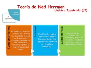 Teoría de Ned Herrman
Límbico Izquierdo (LI)
Comportamientos
Introvertido; emotivo,
controlado; minucio
so, maniático; monolo
ga; le gustan las
fórmulas; conservador,
fiel; defiende su
territorio; ligado a la
experiencia, ama el
poder.
Procesos Planifica; formaliza;
estructura; define
los procedimientos;
secuencial; verificad
or; ritualista;
metódico..
Competencias
Administración;
organización;
realización, puesta en
marcha; conductor
de hombres; orador;
trabajador consagrado.
 