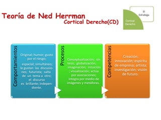 Teoría de Ned Herrman
Cortical Derecho(CD)
Comportamientos
Original; humor; gusto
por el riesgo;
espacial; simultáneo;
le gustan las discusio-
nes; futurista; salta
de un tema a otro;
el discurso
es brillante; indepen-
diente.
Procesos
Conceptualización; sín
tesis; globalización;
imaginación; intuición
; visualización; actúa
por asociaciones;
integra por medio de
imágenes y metáforas.
Competencias
Creación;
innovación; espíritu
de empresa; artista;
investigación; visión
de futuro.
.
 