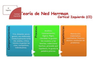 Teoría de Ned Herrman
Cortical Izquierdo (CI)
Comportamientos
Frío, distante; pocos
gestos; voz elaborada;
intelectualmente brilla
nte; evalúa, critica;
irónico; le gustan las
citas; competitivo;
individualista.
Procesos
Análisis;
razonamiento;
lógica; Rigor,
claridad; le gustan
los modelos y las
teorías; colecciona
hechos; procede por
hipótesis; le gusta la
palabra precisa.
Competencias
Abstracción;
matemático;
cuantitativo; finanzas;
técnico; resolución de
problemas.
 