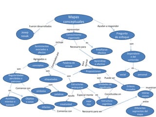Mapas
conceptuales
Josep
novak
Sentimientos
asociados a
afectos
conceptos
Regularidades
percibidas o
patrones
Aconteci
mientos o
sucesos
Objetos
o cosas
Conocimiento
organizado
Pregunta
de enfoque
Dependient
e del
contenido
social personal
Enseñanza
efectiva
Proposiciones
Palabras de
enlace
Estructuras
jerárquicas
infantes
creatividad
Estructura
cognitiva
Unidades de
significado Enlaces
cruzados
interac
ciones
Diferentes
segmentos del
mapa
etiquetados
símbolos
palabras
Aprendizaj
e efectivo
expe
rtos
Fueron desarrollados
representan
Ayudan a responder
incluye es
Necesario para
son
es
Agregados a
son
en
Comienza con
son
con
son Puede ser
muestran
entre
son
ayuda Especial mente en Constituidas en
Comienza con Necesario para ver
 