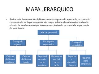 MAPA JERARQUICO
• Recibe esta denominación debido a que esta organizado a partir de un concepto
clave ubicado en la parte superior del mapa, y desde el cual van descendiendo
el resto de los elementos que lo componen, teniendo en cuenta la importancia
de los mismos.
Jefe de personal
Encargado
cajeros
Encargado
reponedor
Encargado
repartidor
Cajeras
del turno
mañana
Cajeras
del turno
tarde
Reponed
ores del
turno
mañana
Reponedo
res del
turno
tarde
Reparto
a
domicilio
clientes
Reparto
para
empresas
 