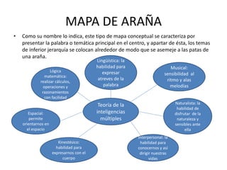 MAPA DE ARAÑA
• Como su nombre lo indica, este tipo de mapa conceptual se caracteriza por
presentar la palabra o temática principal en el centro, y apartar de ésta, los temas
de inferior jerarquía se colocan alrededor de modo que se asemeje a las patas de
una araña.
Teoría de la
inteligencias
múltiples
Lingüística: la
habilidad para
expresar
atreves de la
palabra
Musical:
sensibilidad al
ritmo y alas
melodías
Naturalista: la
habilidad de
disfrutar de la
naturaleza y
sensibles ante
ella
Interpersonal: la
habilidad para
conocernos y así
dirigir nuestras
vidas
Lógica
matemática:
realizar cálculos,
operaciones y
razonamientos
con facilidad
Espacial:
permite
orientarnos en
el espacio
Kinestésico:
habilidad para
expresarnos con el
cuerpo
 