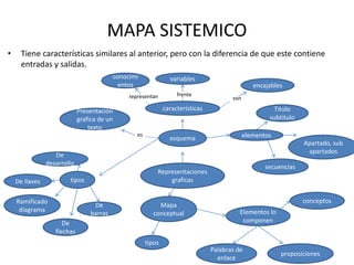 MAPA SISTEMICO
• Tiene características similares al anterior, pero con la diferencia de que este contiene
entradas y salidas.
Representaciones
graficas
esquema
características
Mapa
conceptual
variables
encajables
conocimi
entos
Presentación
grafica de un
texto
tipos
De
desarrollo
De llaves
Ramificado
diagrama
De
flechas
De
barras
elementos
Titulo
subtitulo
Apartado, sub
apartados
secuencias
Elementos lo
componen
conceptos
Palabras de
enlace
proposiciones
tipos
frente
sonrepresentan
es
 