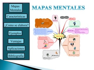 Mapas
Mentales
Características
¿Como se elabora?
Ejemplos
Ventajas
Aplicaciones
Bibliografía

 