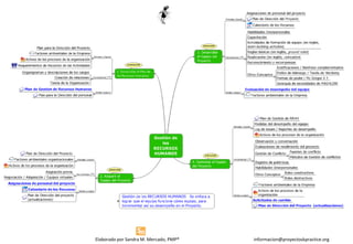 informacion@proyectoskpractice.org
Elaborado por Sandra M. Mercado, PMP® informacion@proyectoskpractice.org
 