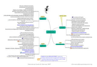 informacion@proyectoskpractice.orgElaborado por Sandra M. Mercado, PMP® informacion@proyectoskpractice.org
 