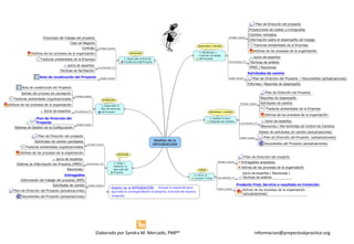 informacion@proyectoskpractice.orgElaborado por Sandra M. Mercado, PMP® informacion@proyectoskpractice.org
 