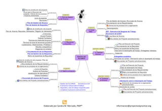 informacion@proyectoskpractice.orgElaborado por Sandra M. Mercado, PMP® informacion@proyectoskpractice.org
 
