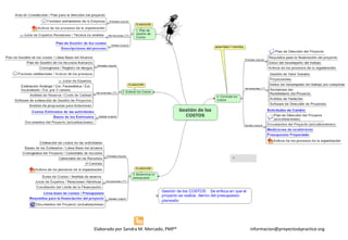 informacion@proyectoskpractice.orgElaborado por Sandra M. Mercado, PMP® informacion@proyectoskpractice.org
 