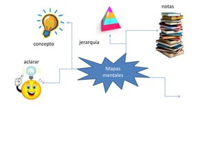 notas

concepto

jerarquía

aclarar

Mapas
mentales

 