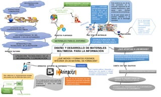 DISEÑO Y DESARROLLO DE MATERIALES
MULTIMEDIA PARA LA INFORMACIÓN
UTILIZACIÓN TECNOLOGICA DE LA
INFORMACIÓN Y COMUNICACIÓN
DIVERSOS FACTORES
INFRAESTRUCTURA
TECNOLOGICA DE LA INSTITUCIÓN
LAS COMPETENCIAS TIC DEL
DOCENTE Y EN LOS ESTUDIANTES
LA CALIDAD DE LOS
CONTENIDOS EN MULTIMEDIA
INTERACTIVIDAD
COMUNICATIVA
RECONSTRUCCIÓN
DIGITAL
MATERIALES PARA EL ENTORNO
TECNOLOGICO
ASPECTOS PLANTEADOS
RELACIÓN CON EL
CONICMIENTO
APRENDER ANALIZAR Y APLICAR
EL CONOCIMIENTO EXISTENTE
ESTRUCTURACIÓN DEL
ENTORNO TECNOLOGICO
TRES TIPOS DE MATERIALES
Esta información
permite interconectarse
de tal modo que a
usuario decida que
función va a realizar
para obtener un
soporte de la
información.
Este sistema es uno de los
más avanzados en la
evolución, expansión de los
medios electrónicos y gran
apoyo para resolver
problemas de la enseñanza.
Es de gran apoyo para el
proceso didáctico y la
reflexión de la tecnología
educativa. Es un documento
que la información
se encuentra
interconectada por
hipertextual
apoyado por
imágenes, textos,
videos y sonidos
¿QUÉ MEDIOS Y FORMATOS PODEMOS
INTEGRAR EN UN MATERIAL DE FORMACIÓN?
DIFERENTES SOPORTES DE CONTENIDOS
Nos referimos a incorporaciones sonoras
que pueden ser de diferentes tipos como:
Es un material de formaciónsignificativo
que aporta realismo y dinamismo en los
contenidos y toma los medios
audiovisuales.
Es uno de los recursos con más
calidad en los productos multimedia
e hipermedia,ya que se envasa en la
utilización de videos.
Ilustración
Este engloba gráficos, fotografías y
dibujos que nos ayudan a reforzar
conceptos o contenidos en los mapas
mentales complementarios.
¿QUÉ APORTAN A LOS MEDIOS?
Estimulan el trabajo en él, que permite desarrollar
aplicaciones multimedia e hipermedia para generar
combinaciones en los diferentes contenidos.
CUENTA CON TRES OBJETIVOS
FAVORECER LA COMPRENSIÓN DEL CONTENIDO
PERMITE AL USUARIO CREAR UN
MATERIAL CON PROCESO MENTAL
COHERENTE.
FAVORECE LAS TRANSMISIONES DE LA INFORMACIÓN
Y LA GENERACIÓN DE CONOCIMIENTO.
VozDialogo
Textos
hablados
Música
Efectos sonoros
 