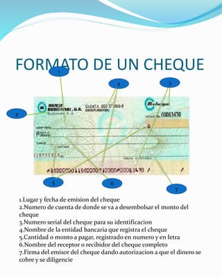 FORMATO DE UN CHEQUE1
2 3
5 6
7
4
1.Lugar y fecha de emision del cheque
2.Numero de cuenta de donde se va a desembolsar el monto del
cheque
3.Numero serial del cheque para su identificacion
4.Nombre de la entidad bancaria que registra el cheque
5.Cantidad o monto a pagar, registrado en numero y en letra
6.Nombre del receptor o recibidor del cheque completo
7.Firma del emisor del cheque dando autorizacion a que el dinero se
cobre y se diligencie
 