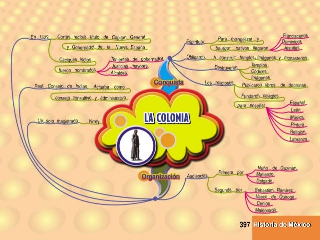 Mapas mentales Historia de mexico