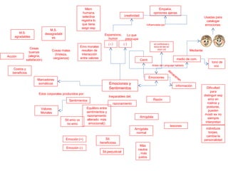 (+) (-)
Lo que
preocupa
Expansivos,
humor
razonamiento
Marcadores
somáticos
Edos corporales producidos por:
Cosas
buenas
(alegría,
satisfación)
Cosas malas
(tristeza,
vergüenza)
Mem
humana
selectiva
registra lo
que tiene
seign esp
Sit emo vs
no emo
Emociones
medio de com.
Antes del Lenguaje hablado
tono de
voz
Usadas para
catalogar
emociones
Amígdala
lesiones
Dificultad
para
distinguir exp
emo en
rostros y
posturas,
pueden
mostr ex no
siempre
interpretan
información
sit conflictivas y
toma de dec en
mom crit
individuos
torpes,
cambia la
personalidad
Emociones y
Sentimientos
M.S.
agradables
M.S.
desagradabl
es
Razón
Equilibro entre
sentimientos y
razonamiento
alterado: más
emocional()
Amígdala
normal
Más
cautos
, más
justos
Sit.
beneficiosa
Sit.perjudicial
Emoción (+)
Emoción (-)
Ineparables del;
Costos y
beneficios
Acción
creatividad
Empatía,
opiniones ajenas
Emo morales
resultan de
interacción
entre valores
Sentimientos
Valores
Morales
Alm
acenan
Mediante:
Cenit
Influenciada por:
 
