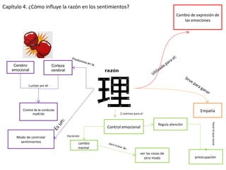 Luchan por el: :
Predomina en la:
hacialoquecausa
2 caminos para el:
Utilizada para el:
Sirve para ganar
Esun:
Capítulo 4. ¿Cómo influye la razón en los sentimientos?
Control emocional
Modo de controlar
sentimientos
Cambio de expresión de
las emociones
Empatía
Regula atención
Haciendo:
Corteza
cerebral
Cerebro
emocional
Control de la conducta
explícita
preocupación
cambio
mental
ver las cosas de
otro modo
para tratar de:
 