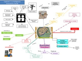Inteligencia emocional
propio edo
emocional
Capacidad de controlar y regular:
Códigos éticos y morales
Refrenar
emociones
Malestar
emocional
Mayer y Salovey
Goleman
Empatía
Se comunica con
todos sus recursos
Sentimientos
adelantados
Gratificación
adecuada
Trato cordial
Prototipo
Emocionalmente
inteligente
Abierto, alegre,
socialmente
equilibrado
Prototipo clásico
tranquilo,
ambicioso,
tenaz.
Dirigen grupos
exitosos
liderazgo
cualidades
Inteligencia
general
heredables
Evaluación
Es difícil la:
tests
Mujeres: mejores
puntuaciones
Mínima
Patológica
Persona con IE
Popularizado por:
Busca:
Metas realistas
Concepto
Desarrollado por:
Sedacuentadel:
Si es: Puede ser:
Cerebro
emocional
estructuras
Radica en:
De:
Que
son
en
cierta
m
edida:
procrastination
emociones
Se basa en:
Del:
Capítulo 5. La Inteligencia
Emocional y Social
 