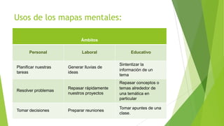 Usos de los mapas mentales:
Ámbitos
Personal

Laboral

Educativo

Generar lluvias de
ideas

Sintentizar la
información de ...