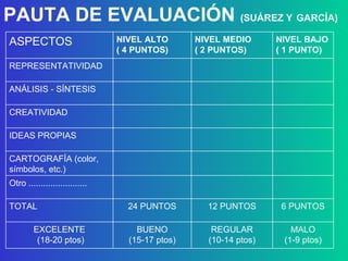PAUTA DE EVALUACIÓN  (SUÁREZ Y   GARCÍA) MALO (1-9 ptos) REGULAR (10-14 ptos) BUENO (15-17 ptos) EXCELENTE (18-20 ptos) 6 PUNTOS 12 PUNTOS 24 PUNTOS TOTAL Otro ........................ CARTOGRAFÍA (color, símbolos, etc.) IDEAS PROPIAS CREATIVIDAD ANÁLISIS - SÍNTESIS REPRESENTATIVIDAD NIVEL BAJO ( 1 PUNTO) NIVEL MEDIO ( 2 PUNTOS) NIVEL ALTO ( 4 PUNTOS) ASPECTOS 