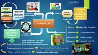 CURRICULUM
¿Qué es?
Plan de
estudios
Concreta
concepciones
ideológicas,
socio-
antropológicas,
epistemológicas,
pedagógicas y
psicológicas
Elementos
Objetivos ¿Para qué? (Propósito)
Contenidos ¿Qué? (Información)
Metodología ¿Cómo? (forma)
Evaluación ¿Cuándo? (análisis)
Teorías
curriculares
Conjunto de
decisiones para
organizar una
propuesta de
enseñanza
Enfoque Racionalista
Teorías experienciales (John Dewey)
Teorías clásicas (Ciencia aplicada)
Teorías tecnicista (Inversión para desarrollo)
Enfoque socio-crítico y reconceptualista
Enfoque cognitivo-constructivista
(Visión holística (Hueber, Pinar, Stenhause, etc.)
Profesores y alumnos son procesadores de información
(Vygotsky, Feuerstein, Piaget, Bruner)
Tendencias
curriculares
Nuevas formas
de creación,
transferencia y
apropiación del
conocimiento
Actualización,
visión
prospectiva
Perfil del futuro
egresado
Identidad
institucional
Optimización de
recursos
Leodany Erazo
 