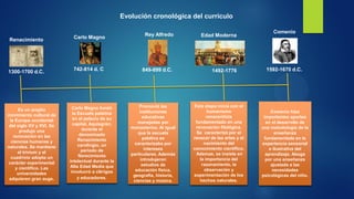 Renacimiento
1300-1700 d.C.
Es un amplio
movimiento cultural de
la Europa occidental
del siglo XV y XVI. Se
produjo una
renovación en las
ciencias humanas y
naturales. Se mantiene
el trívium y el
cuadrivio adopta un
carácter experimental
y científico. Las
universidades
adquieren gran auge.
742-814 d. C
Carlo Magno
Carlo Magno fundó
la Escuela palatina
en el palacio de su
capital, Aquisgrán;
durante el
denominado
Renacimiento
carolingio, un
periodo de
florecimiento
intelectual durante la
Alta Edad Media que
involucró a clérigos
y educadores.
Rey Alfredo
Evolución cronológica del currículo
Promovió las
instituciones
educativas
manejadas por
monasterios. Al igual
que la escuela
palativa se
caracterizaba por
intereses
particulares. Además
introdujeron
estudios de
educación física,
geografía, historia,
ciencias y música.
Comenio hizo
importantes aportes
en el desarrollo de
una metodología de la
enseñanza
fundamentada en la
experiencia sensorial
e ilustrativa del
aprendizaje. Aboga
por una enseñanza
ajustada a las
necesidades
psicológicas del niño.
Esta etapa inicia con el
humanismo
renacentista
fundamentado en una
renovación filológica.
Se caracterizó por el
renacer de las artes y el
nacimiento del
conocimiento científico.
Ademas, se insiste en
la importancia del
razonamiento, la
observación y
experimentación de los
hechos naturales.
849-899 d.C.
Comenio
1592-1670 d.C.
Edad Moderna
1492-1776
 