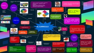 Flexibilización curricular bajo
diferentes modalidades
EL CURRICULO
TIPOSTEORIAS
TÉCNICA
PRÁCTICA
CRÍTICA
CULTURA CURRICULAR
EN EL SIGLO XXI
Concepción del currículo como concreción de
una teoría pedagógica y como un plan en
permanente construcción
Estructurar los perfiles
curriculares con base en
competencias Garantizar la pertinencia y la
calidad en los planes y
programas de estudio
Asumir nuevos modelos pedagógicos
centrados en el aprender a aprender y
en desarrollar los procesos del
pensamiento
Introducir las tecnologías de información
y comunicación como eje de
conocimiento, eje transversal y como
nueva forma de conducir los procesos de
aprendizaje
Trabajo Cooperativo, participativo
y comunitario.
Interacción, análisis, organización
y mejora
- Sociedad
- Cultura
- Educación
- Los Valores
- Las Decisiones
- La actitud
COMPONENTES
SUJETOS
CURRICULARES
ELEMENTOS
CURRICULARESPROCESOS
CURRICULARES
Es un proyecto o plan, un camino cuyo fin
fundamental es preparar a los educandos para la
participación activa en la sociedad en que se
desenvuelven.
CONCEPTO
ROL DEL
DOCENTE
- Orientador.
- Facilitador.
- Mediador.
- Integrador
TENDENCIA
ACTUAL
Generación de teoría
curricular que sustente la
práctica educativa
Construcción de los curriculos
integrados a través de procesos
de cooperación, convenios,
enfoque por competencias y
planeación estratégica
Adopción y uso de las
Tics en aplicaciones
diversas
Promoción del desarrollo
humano, así como al
fortalecimiento de
la dimensión ética
Tendencia a elaborar currículos que
incorporen la pedagogía por
proyectos
Tendencia a la asunción de visiones
inter, multi y transdisciplinares en la
construcción curricular
PROCESOS COGNITIVOS
BÁSICOS- PERCEPCIÓN.
- ATENCIÓN.
- MEMORIA.
- EL PENSAMIENTO
- EL LENGUAJE
ELEMENTOS
- Objetivos
- Contenidos.
- Criterios de Evaluación.
- Estándares de aprendizaje evaluables
- Metodología Didáctica
- Informar al Docente los contenidos, proporcionar
pautas de acción y orientación de como
conseguirlo.
- Referente para la rendición de cuentas.
- Referente para las evaluaciones una vez
Alcanzados los objetivos indicados.
FUNCIÓN
Son el modo en que se enseña a los
alumnos, su esencia, la forma de
aprovechar al máximo sus posibilidades de
una manera constructiva y eficiente
ESTRATEGIAS DE
APRENDIZAJE
ESTRATEGIAS DE
ENSEÑANZA
Son los procedimientos o
recursos utilizados por los
docentes para lograr
aprendizajes significativos en
los alumnos.
Profundización en las
herramientas intelectuales
Roza Fava
 