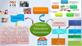 MODALIDADES
SUBSISTEMAS
En 2009 se aprobó la Ley
Orgánica de Educación,
organizando el sistema
educativo en subsistemas:
Educación inicial
(maternal y preescolar
entre 0 y 6 años)
Educación primaria (de 1°
a 6° gado)
educación media (Educación
media general de primero a
quinto año) y Educación media
técnica de primero a sexto año
El subsistema de educación
universitaria: el cual
comprende los niveles de
pre-grado y posgrado
universitarios.
El Sistema Educativo es un conjunto orgánico y
estructurado, conformado por subsistemas, niveles
y modalidades, de acuerdo con las etapas del
desarrollo humano. Se basa en los postulados de
unidad, corresponsabilidad, interdependencia y
flexibilidad. Integra políticas, planteles, servicios y
comunidades para garantizar el proceso educativo
y la formación permanente de la persona sin
distingo de edad, con el respeto a sus capacidades,
a la diversidad étnica, lingüística y cultural,
atendiendo a las necesidades y potencialidades
locales, regionales y nacionales.
Subsistema de
Educación básica,
estructurado en 3
niveles:
DEFINICIÓN
 