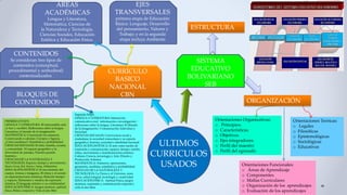 SISTEMA
EDUCATIVO
BOLIVARIANO
SEB
CURRÍCULO
BASICO
NACIONAL
CBN
Orientaciones Teóricas:
o Legales
o Filosóficas
o Epistemológicas
o Sociológicas
o Educativas
Orientaciones Organizativas:
o Principios.
o Características.
o Objetivos.
o Ejes integradores.
o Perfil del maestro
o Perfil del egresado
Orientaciones Funcionales:
o Áreas de Aprendizaje
o Componentes.
o Mallas Curriculares
o Organización de los aprendizajes
o Evaluación de los aprendizajes
ESTRUCTURA
ORGANIZACIÓN
EJES
TRANSVERSALES
primera etapa de Educación
Básica: Lenguaje, Desarrollo
del pensamiento, Valores y
Trabajo; y en la segunda
etapa incluye Ambiente
ÁREAS
ACADÉMICAS
Lengua y Literatura,
Matemática, Ciencias de
la Naturaleza y Tecnología,
Ciencias Sociales, Educación
Estética y Educación Física.
CONTENIDOS
Se consideran tres tipos de
contenidos (conceptual,
procedimental y actitudinal)
contextualizados
BLOQUES DE
CONTENIDOS
Segunda Etapa
LENGUA Y LITERATURA: Interacción
comunicativa oral, información e investigación /
reflexiones sobre la lengua. Literatura: El Mundo
de la Imaginación / Comunicación, Individuo y
Sociedad.
CIENCIAS SOCIALES: Convivencia social y
ciudadana, la sociedad venezolana y su espacio
geográfico, historia, sociedad e identidad nacional.
EDUCACIÓN ESTÉTICA: El arte como medio de
expresión y comunicación, espacio, tiempo, sonido,
ritmo, movimiento y manifestaciones artística
Cultura, Ciencia, tecnología y Arte /Diseño y
Producción Artística.
MATEMÁTICA: Números, operaciones,
geometría, medidas, estadística y probabilidad.
CIENCIAS DE LA NATURALEZA Y
TECNOLOGÍA: La Tierra y el Universo, seres
vivos, salud integral, tecnología y creatividad
EDUCACIÓN FÍSICA: Aptitud Física, juegos
motrices, expresión y comunicación corporal y
vida al aire libre
PRIMERA ETAPA
LENGUA Y LITERATURA: El intercambio oral,
¡A leer y escribir!, Reflexiones sobre la lengua
Literatura: el mundo de la imaginación
MATEMÁTICA: Conociendo los números,
Comenzando a calcular, Cuerpos y figuras,
¿Cómo medimos?, Estadística y probabilidad
CIENCIAS SOCIALES: El niño, familia, escuela
y comunidad, El espacio geográfico y la
diversidad de paisajes, Nuestro pasado
histórico.
CIENCIAS DE LA NATURALEZA Y
TECNOLOGÍA: Espacio, tiempo y movimiento,
Seres vivos, Sol, tierra y luna, Alimentos.
EDUCACIÓN ESTÉTICA: El movimiento del
cuerpo, formas e imágenes, El ritmo y el sonido
en representaciones artísticas, Relación tiempo
y espacio, Elementos y medios de expresión
artística, El lenguaje artístico y su cotidianidad
EDUCACIÓN FÍSICA: Juegos motrices, aptitud
física, Ritmo corporal y Vida al aire libre
ULTIMOS
CURRICULOS
USADOS
 