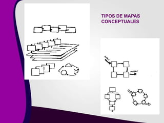TIPOS DE MAPAS
CONCEPTUALES
 
