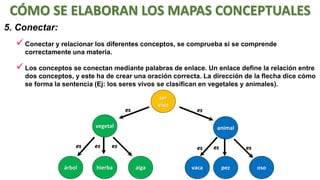 CÓMO SE ELABORAN LOS MAPAS CONCEPTUALES
5. Conectar:

 Conectar y relacionar los diferentes conceptos, se comprueba si se comprende
correctamente una materia.

 Los conceptos se conectan mediante palabras de enlace. Un enlace define la relación entre
dos conceptos, y este ha de crear una oración correcta. La dirección de la flecha dice cómo
se forma la sentencia (Ej: los seres vivos se clasifican en vegetales y animales).
ser
vivo

es

es

vegetal
es

árbol

es

animal

es

hierba

es
alga

vaca

es

es
pez

oso

 