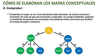 CÓMO SE ELABORAN LOS MAPAS CONCEPTUALES
6. Comprobar:

 Comprobar el mapa: es ver si los elementos están ubicados

de manera correcta o
incorrecta. En caso de que sea incorrecto o mejorable, se corrige añadiendo, quitando
o cambiando de posición los conceptos o las palabras enlace (una tarea que facilitan
los trozos de papel o cartulina).

es

ser
vivo

es

vegetal
es
árbol

es
alga

animal

es

es
vaca

hierba

es
pez

es
oso

 
