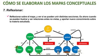 CÓMO SE ELABORAN LOS MAPAS CONCEPTUALES
7. Reflexionar:

 Reflexionar sobre el mapa, y ver si se pueden unir distintas secciones. Es ahora cuando
se pueden ilustrar y ver relaciones antes no vistas, y aportar nuevo conocimiento sobre
la materia estudiada.

es

ser
vivo

es

comen

vegetal

comen

animal
son

son
es

árbol

es

alga

es

herbívoros
hierba

come
come

es
vaca

es
pez

es

carnívoros
oso

come

 