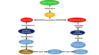 MAPA CONCEPTUAL

requiere leer el

TEXTO

CONCEPTOS

PALABRAS-ENLACE

para identificar

remarcándolos con

señalándolas
mediante

ELIPSES O
RECUADROS

LÍNEAS
O FLECHAS

para seleccionar
establecen
CONCEPTOS
IMPORTANTES

RELACIÓN ENTRE
CONCEPTOS

dispuestos según
ORDEN
JERÁRQUICO

desde

CONCEPTOS
GENERALES

hasta

CONCEPTOS
ESPECÍFICOS

 