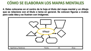 CÓMO SE ELABORAN LOS MAPAS MENTALES
4. Debe colocarse en el centro de la hoja el título del mapa mental y un dibujo
que se relacione con el título o tema en general. Se colocan figuras u óvalos
para cada idea y se ilustran con imágenes.

TÍTULO

Apellidos y Nombres:

Fecha:

CI:

Área:

 