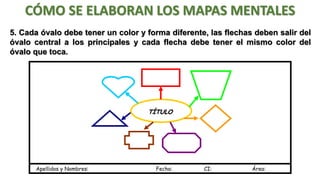 CÓMO SE ELABORAN LOS MAPAS MENTALES
5. Cada óvalo debe tener un color y forma diferente, las flechas deben salir del
óvalo central a los principales y cada flecha debe tener el mismo color del
óvalo que toca.

TÍTULO

Apellidos y Nombres:

Fecha:

CI:

Área:

 