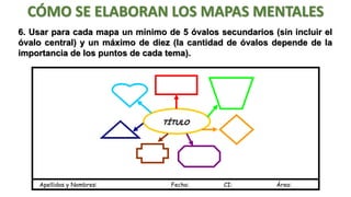 CÓMO SE ELABORAN LOS MAPAS MENTALES
6. Usar para cada mapa un mínimo de 5 óvalos secundarios (sin incluir el
óvalo central) y un máximo de diez (la cantidad de óvalos depende de la
importancia de los puntos de cada tema).

TÍTULO

Apellidos y Nombres:

Fecha:

CI:

Área:

 